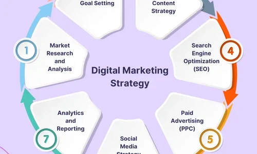 Digital Marketing base